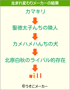 willの生まれ変わりメーカー結果