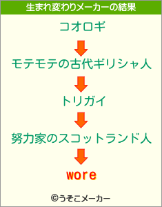 woreの生まれ変わりメーカー結果