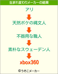 xbox360の生まれ変わりメーカー結果