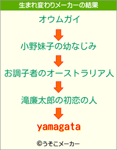 yamagataの生まれ変わりメーカー結果