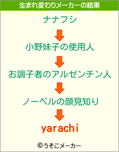 yarachiの生まれ変わりメーカー結果