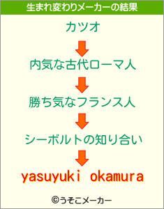 yasuyuki okamuraの生まれ変わりメーカー結果