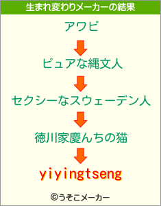 yiyingtsengの生まれ変わりメーカー結果