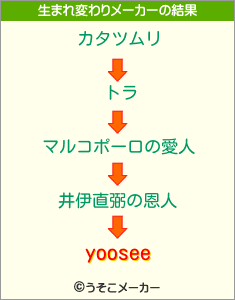 yooseeの生まれ変わりメーカー結果