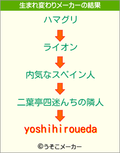 yoshihirouedaの生まれ変わりメーカー結果