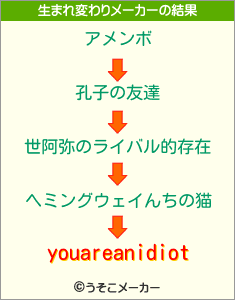 youareanidiotの生まれ変わりメーカー結果