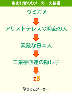 zBの生まれ変わりメーカー結果