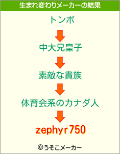 zephyr750の生まれ変わりメーカー結果