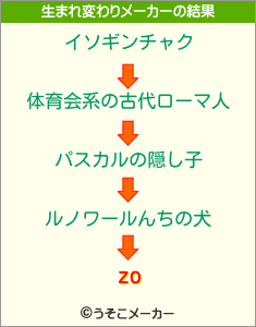zoの生まれ変わりメーカー結果